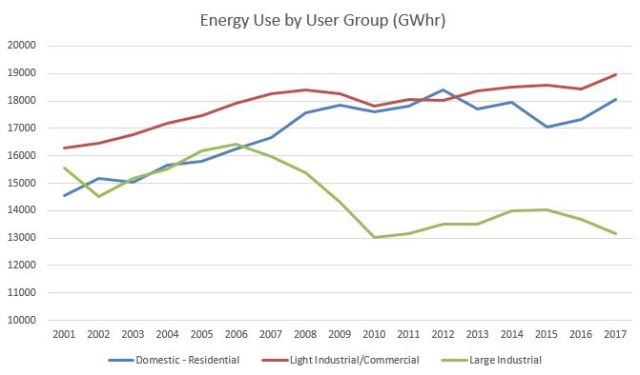 energy use by sub-group
