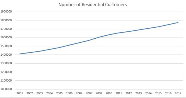 number of residential customers